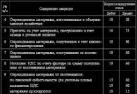 Учет материально производственных запасов