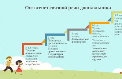 Формирование связной речи у дошкольников в детском саду
